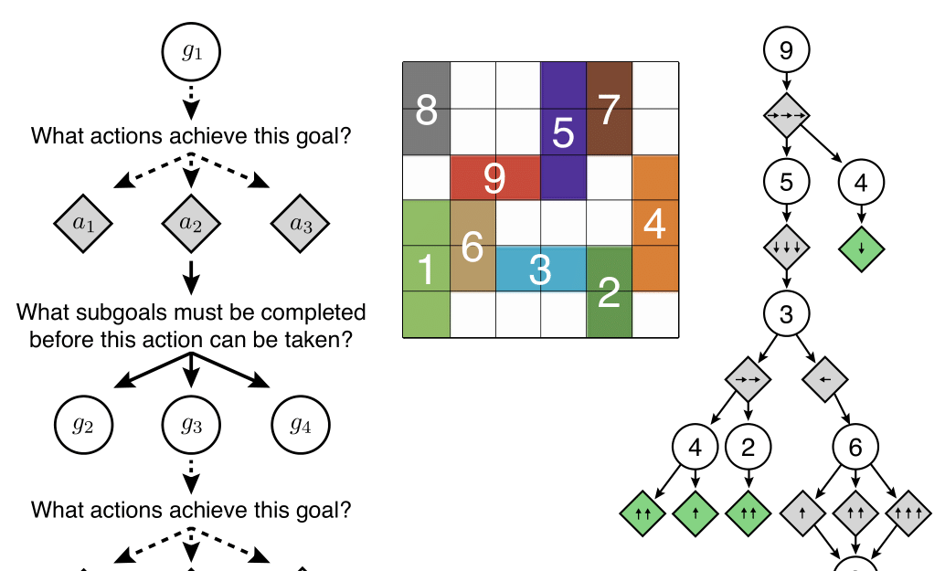 Rush Hour puzzle illustrating backward reasoning over subgoals