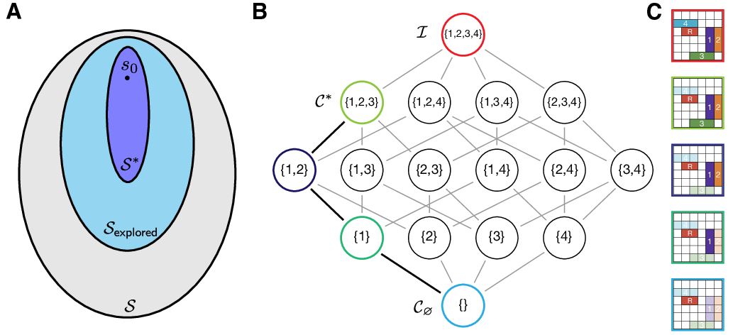 The lattice of construals of a Rush Hour puzzle: nodes are subsets of vehicles, ordered from the empty construal to the full task, with an example refinement path highlighted