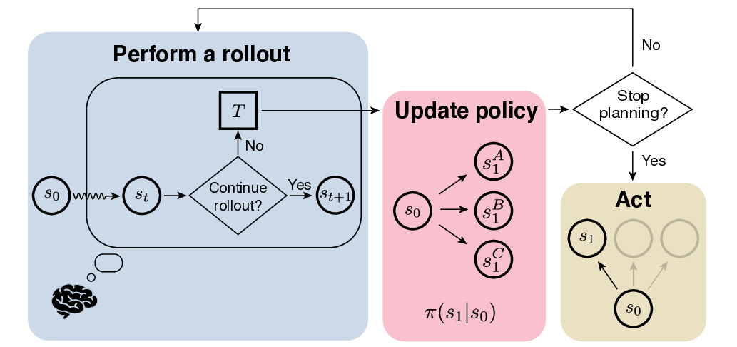 Model diagram: the agent performs rollouts, deciding whether to continue simulating; after each rollout it updates its policy and decides whether to stop planning and act