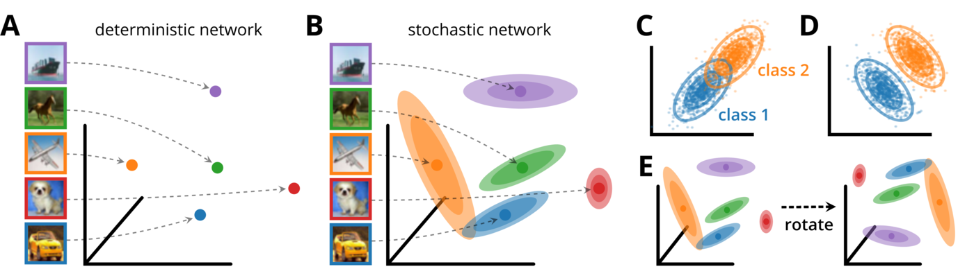 Illustration of representational dissimilarity metric spaces for stochastic neural networks