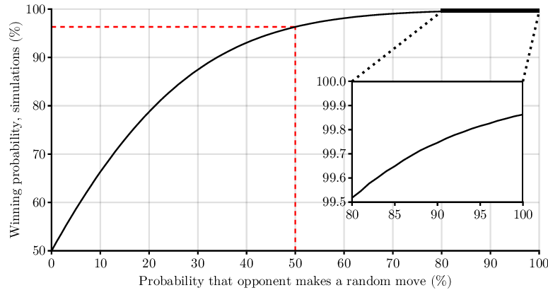 Winning probability of the optimal agent against an epsilon-greedy opponent, rising towards 100% as the opponent plays more randomly